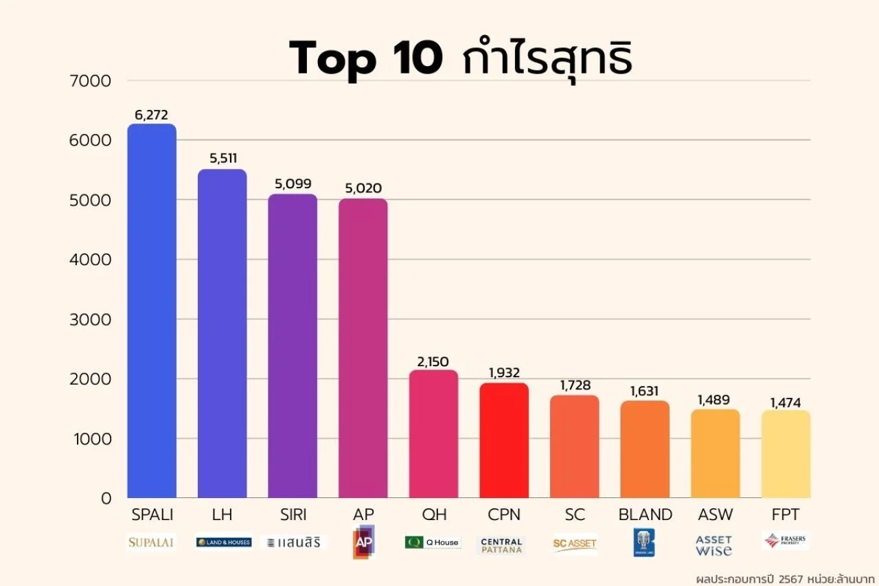 Top บริษัทอสังหาฯปี