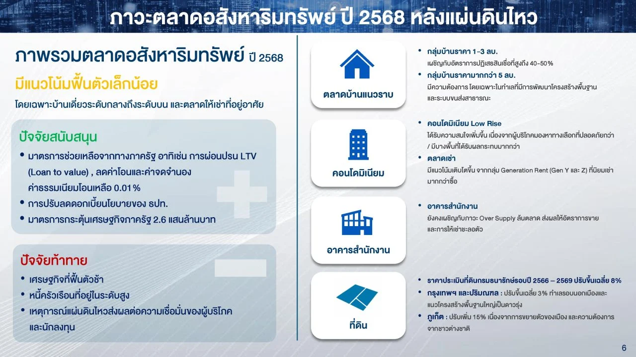 ลงทุนอสังหาริมทรัพย์ NPA BAM
