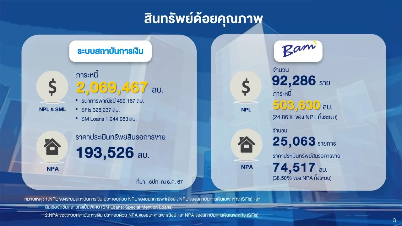 ลงทุนอสังหาริมทรัพย์ NPA BAM