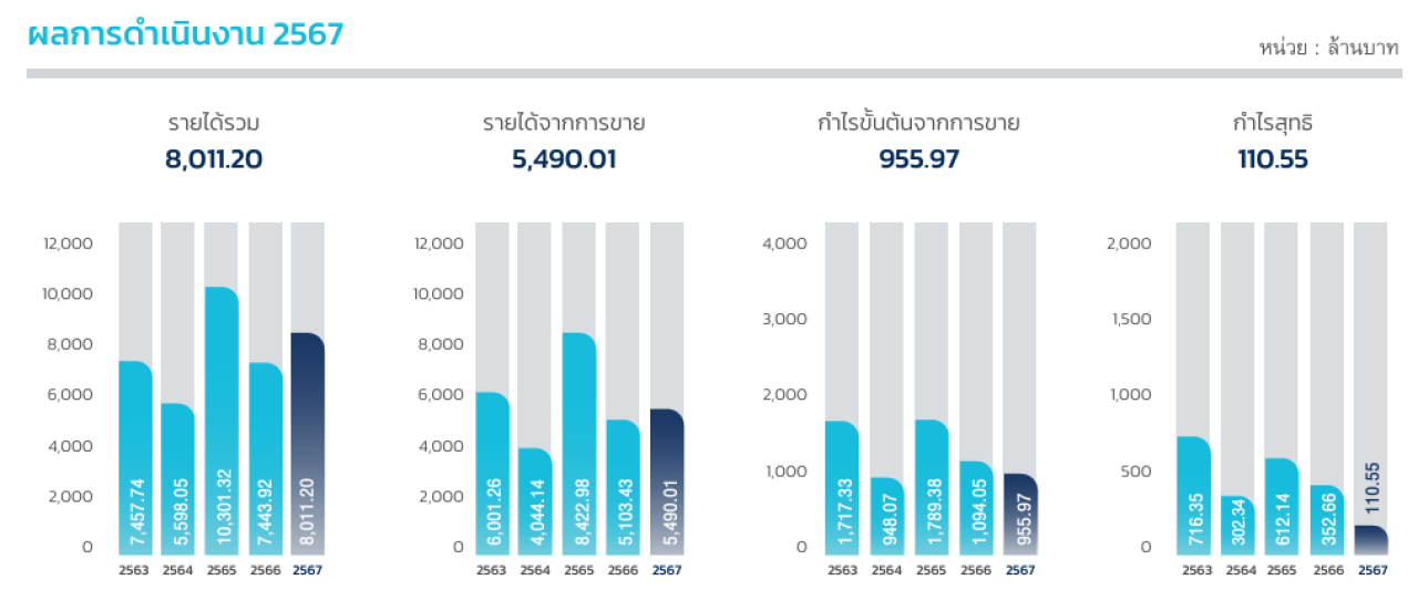 LPN ผลดำเนินงาน