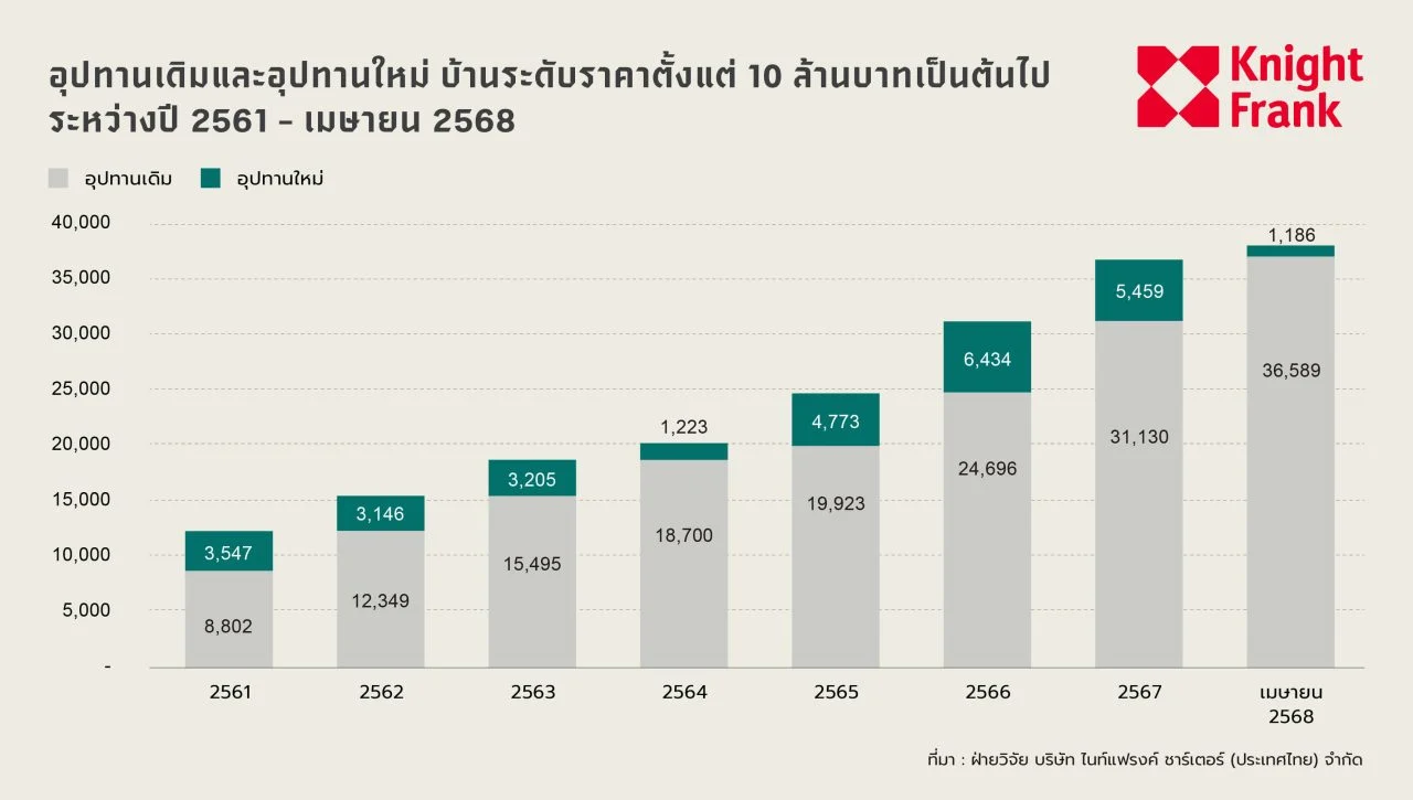 BKK Luxury Housing April TH