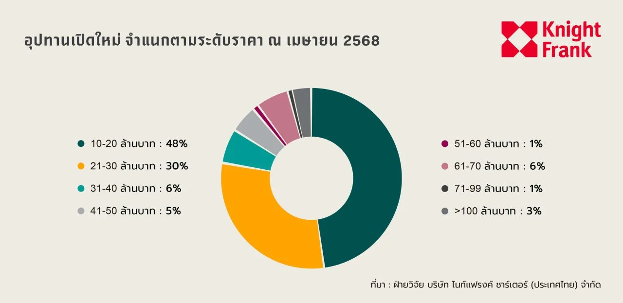 BKK Luxury Housing April TH