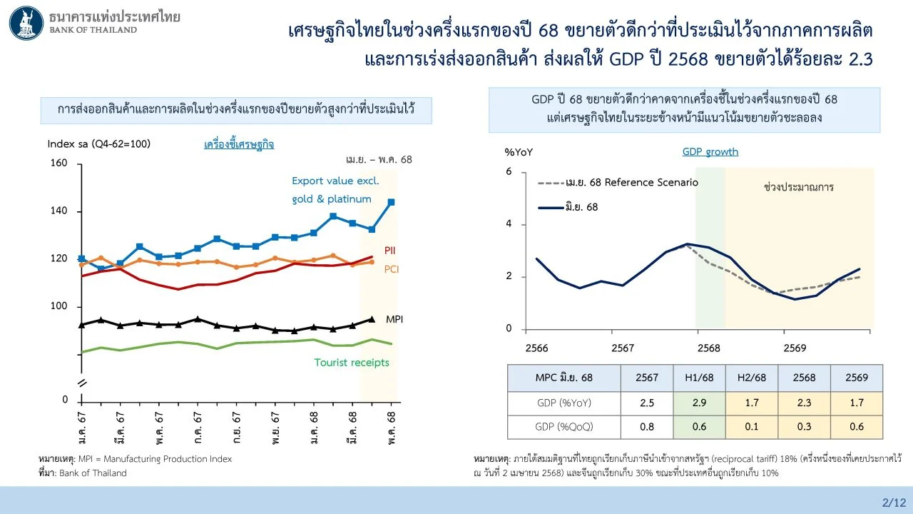 ดอกเบี้ย กนง