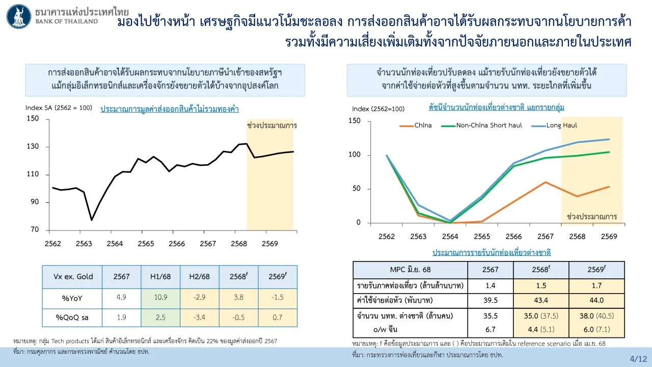 ดอกเบี้ย กนง