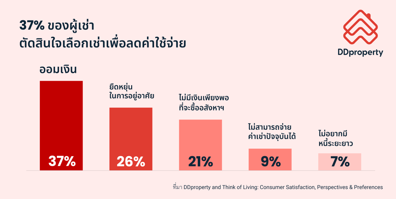 DDproperty Rental trend from CSAT