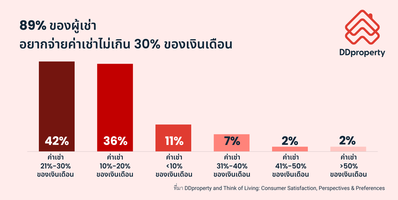 DDproperty Rental trend from CSAT
