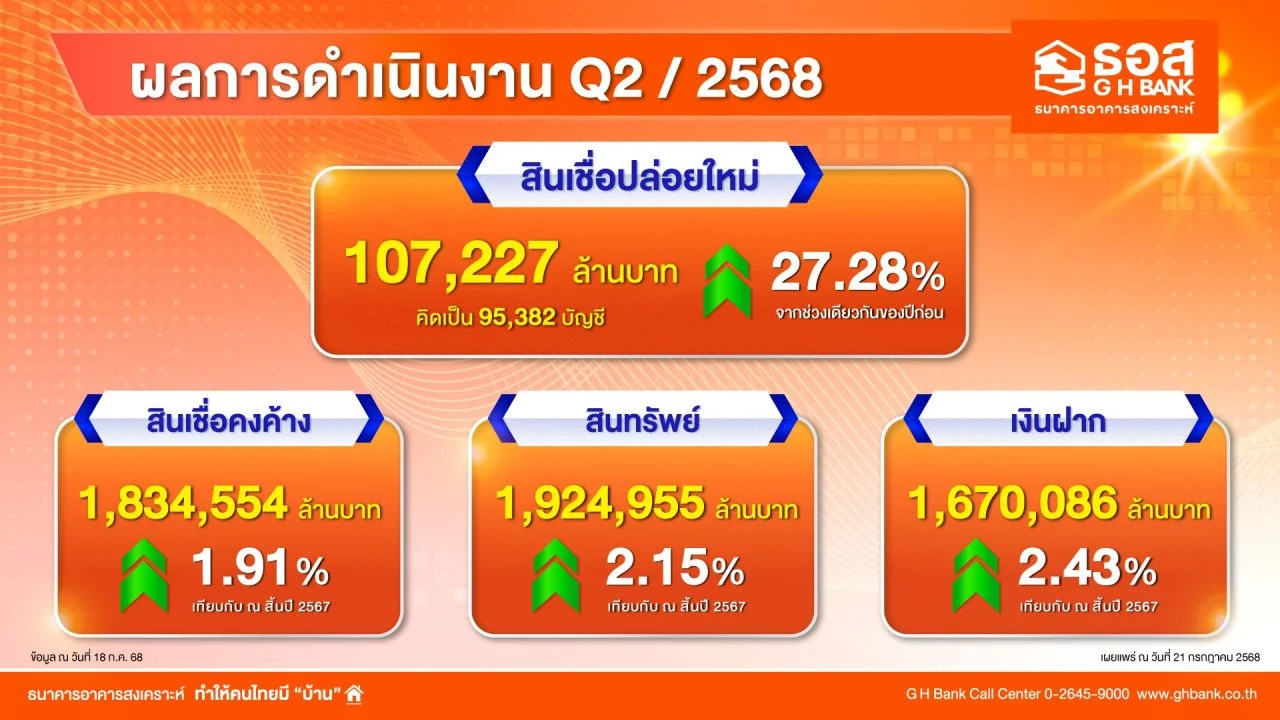 ธอส ผลการดำเนินงาน Q