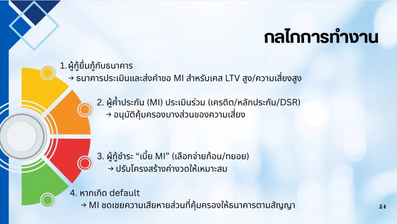 Mortgage Insurance ประกันสินเชื่อ