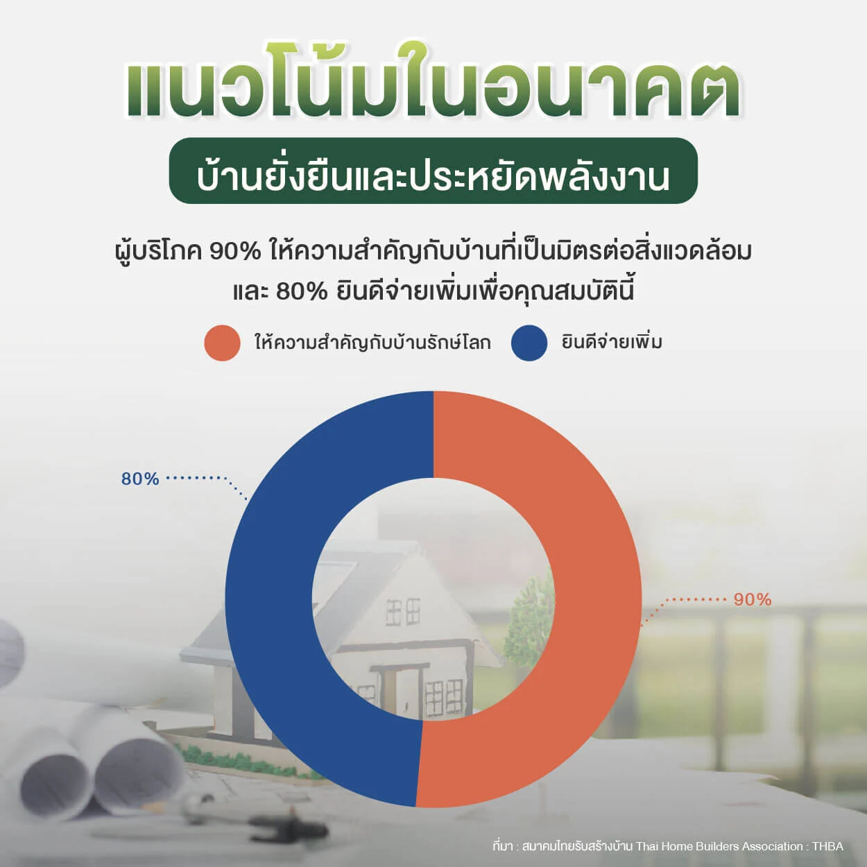 กราฟวงกลมแนวโน้มอนาคต บ้านยั่งยืนและประหยัดพลังงาน
