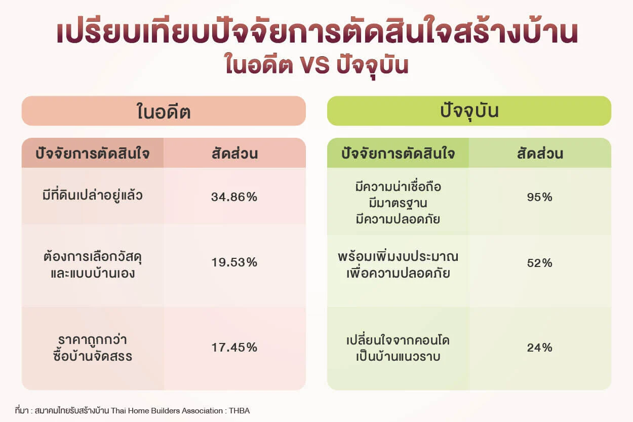 การเปรียบเทียบปัจจัยการตัดสินใจสร้างบ้าน อดีต vs ปัจจุบัน