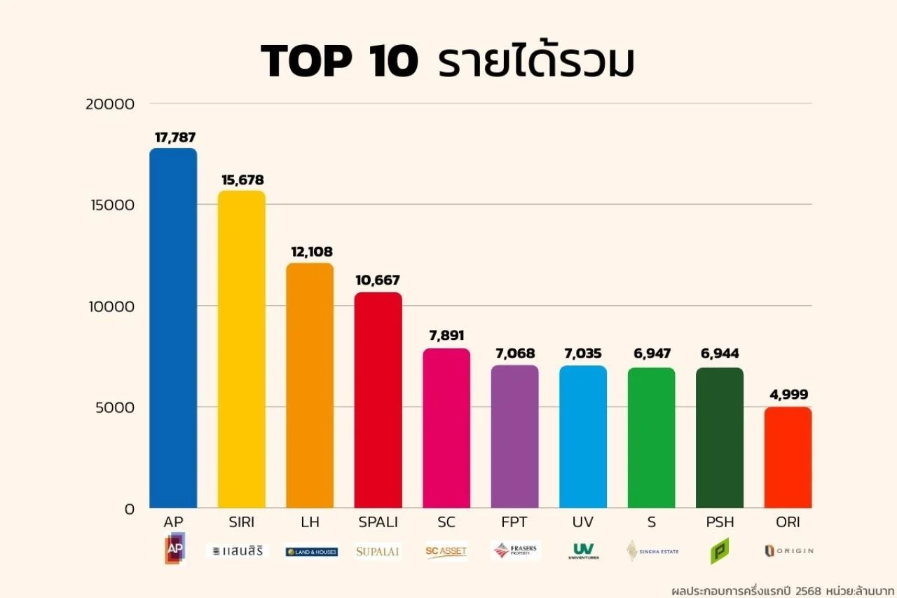 ผลประกอบการครึ่งปีแรก รายได้รวม