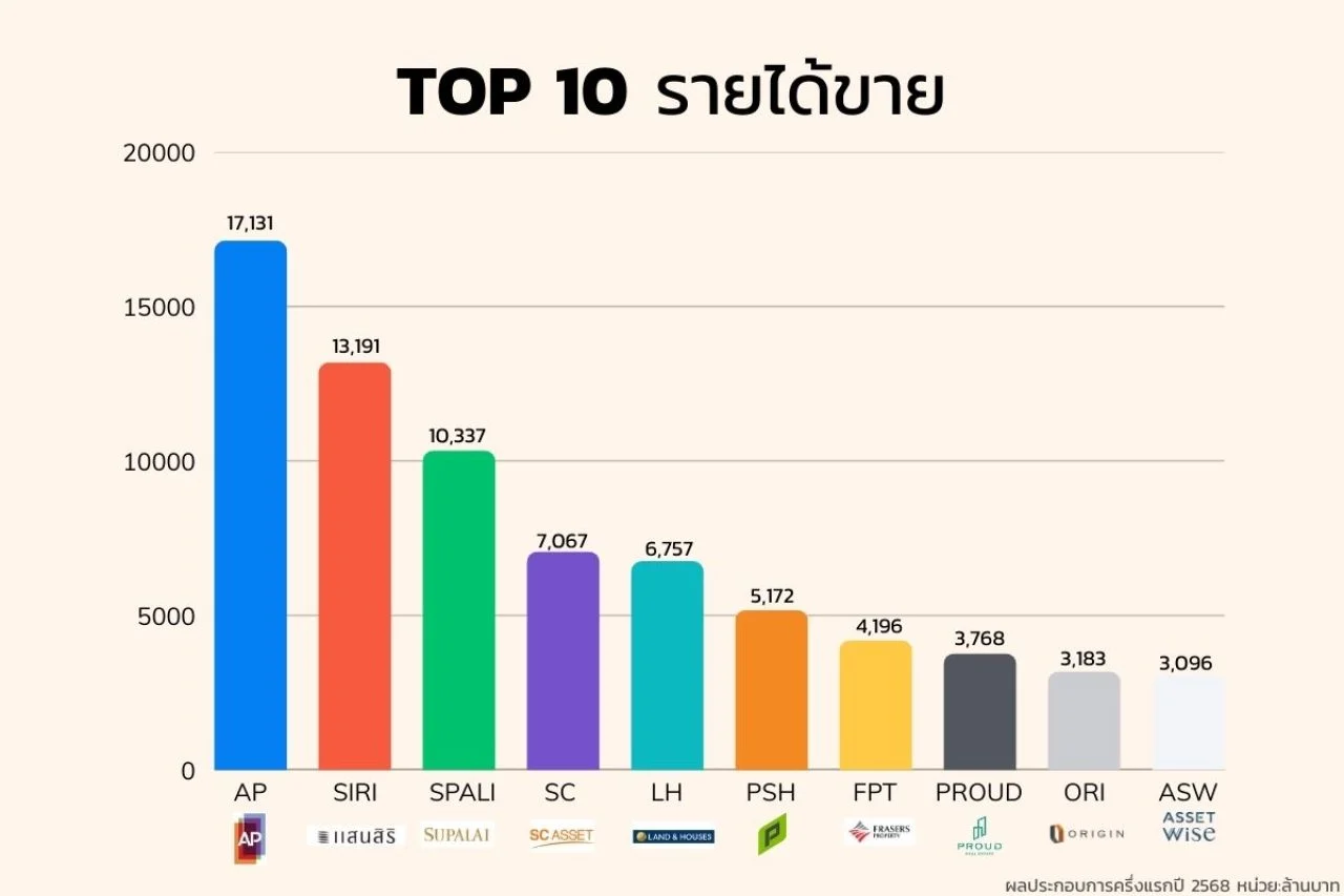 ผลประกอบการครึ่งปีแรก รายได้ขาย