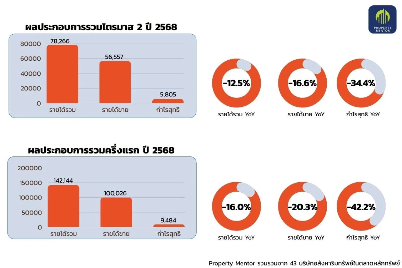 ผลประกอบการรวม ไตรมาส ครึ่งแรก ปี