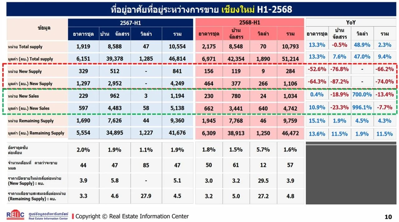 อสังหาฯเชียงใหม่ ครึ่งแรก ปี