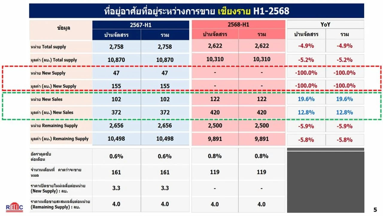 อสังหาฯเชียงราย ครึ่งแรก ปี