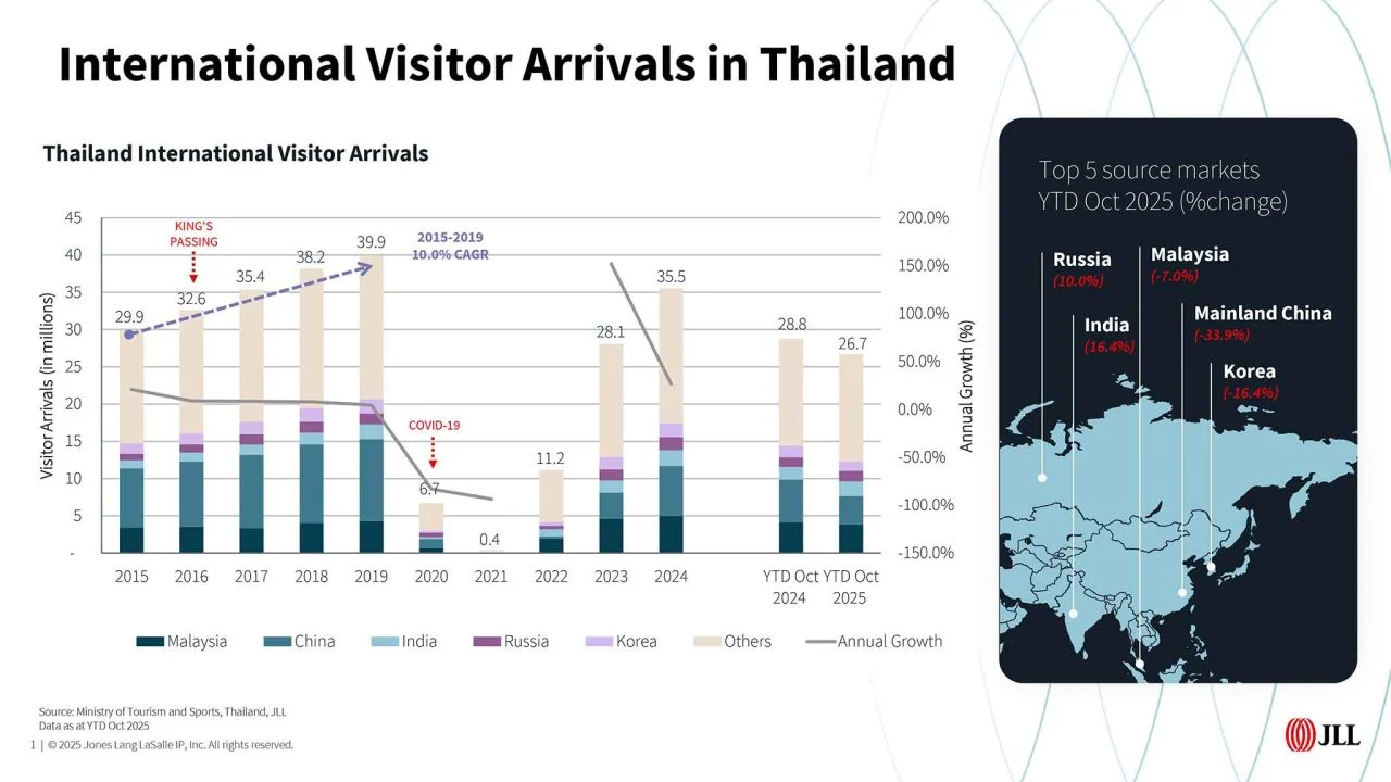 JLL Thailand Arrival and Investment Volume Charts as of November ()