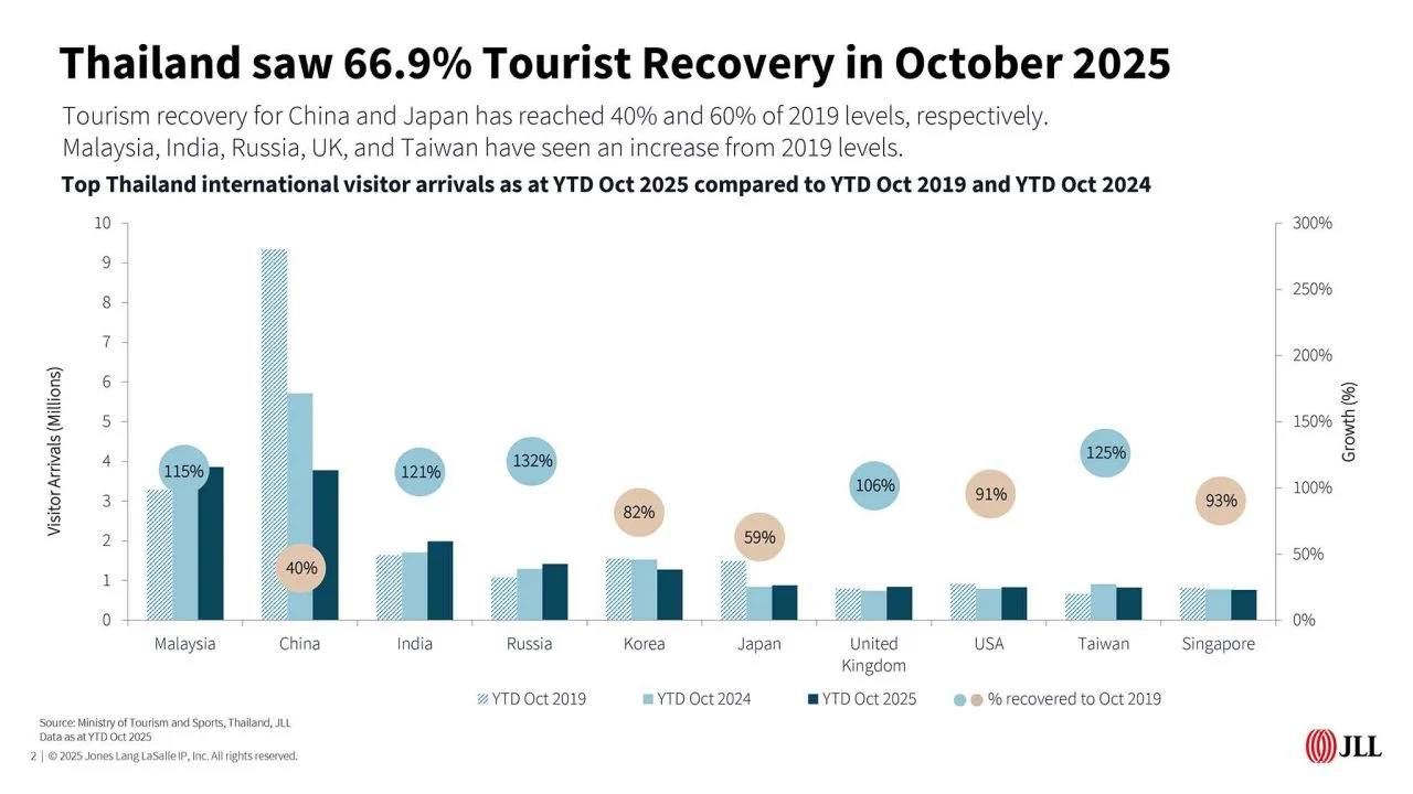 JLL Thailand Arrival and Investment Volume Charts as of November ()