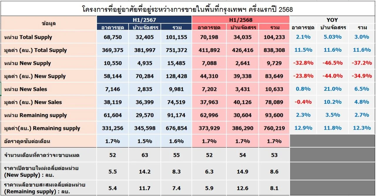 โครงการที่อยู่อาศัยที่อยู่ระหว่างการขายในพื้นที่กรุงเทพฯ ครึ่งแรกปี