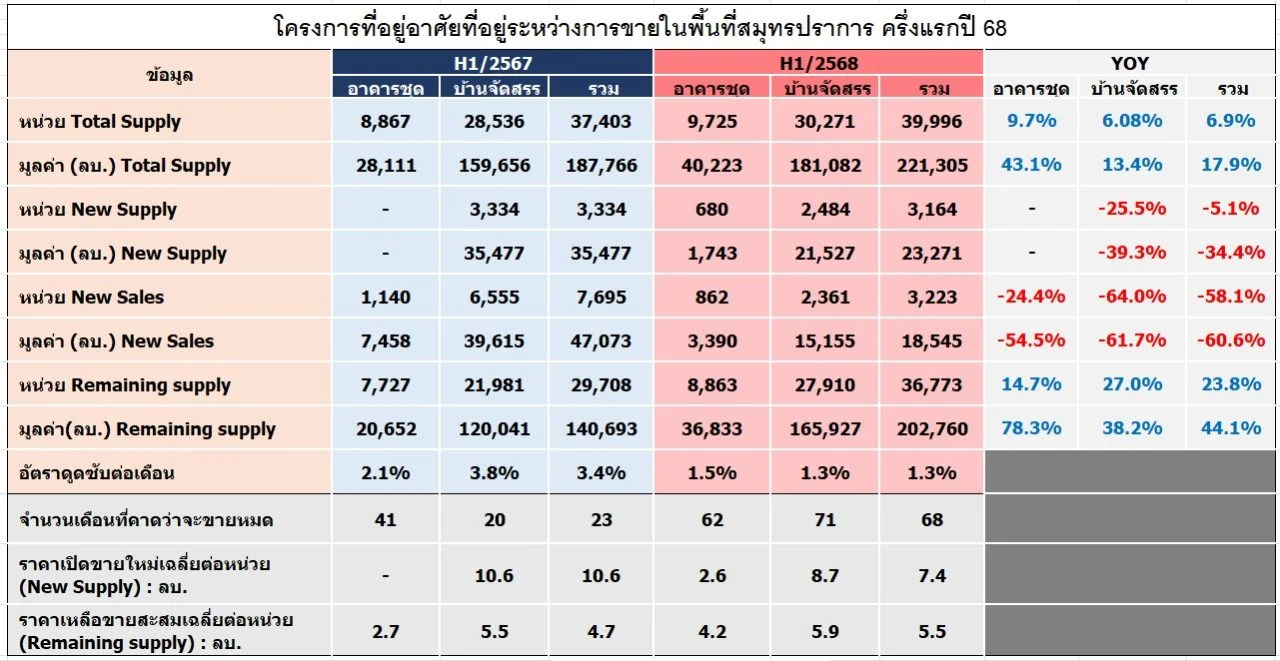 โครงการที่อยู่อาศัยที่อยู่ระหว่างการขายในพื้นที่สมุทรปราการ ครึ่งแรกปี