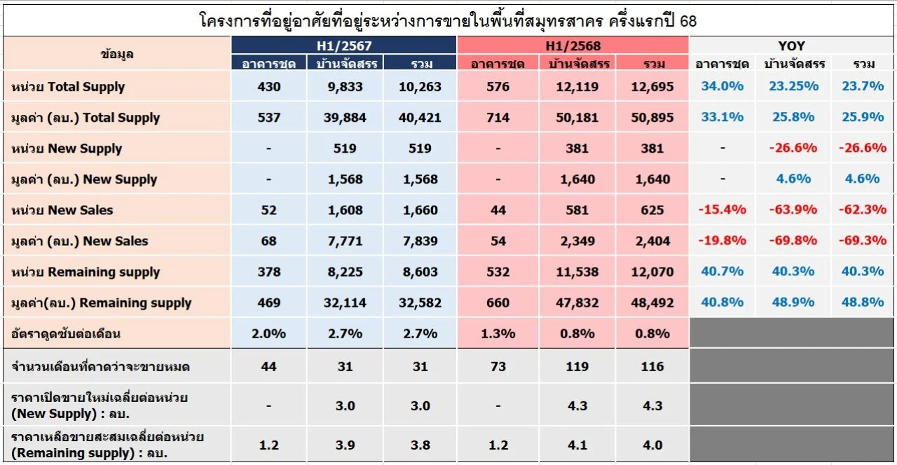 โครงการที่อยู่อาศัยที่อยู่ระหว่างการขายในพื้นที่สมุทรสาคร ครึ่งแรกปี