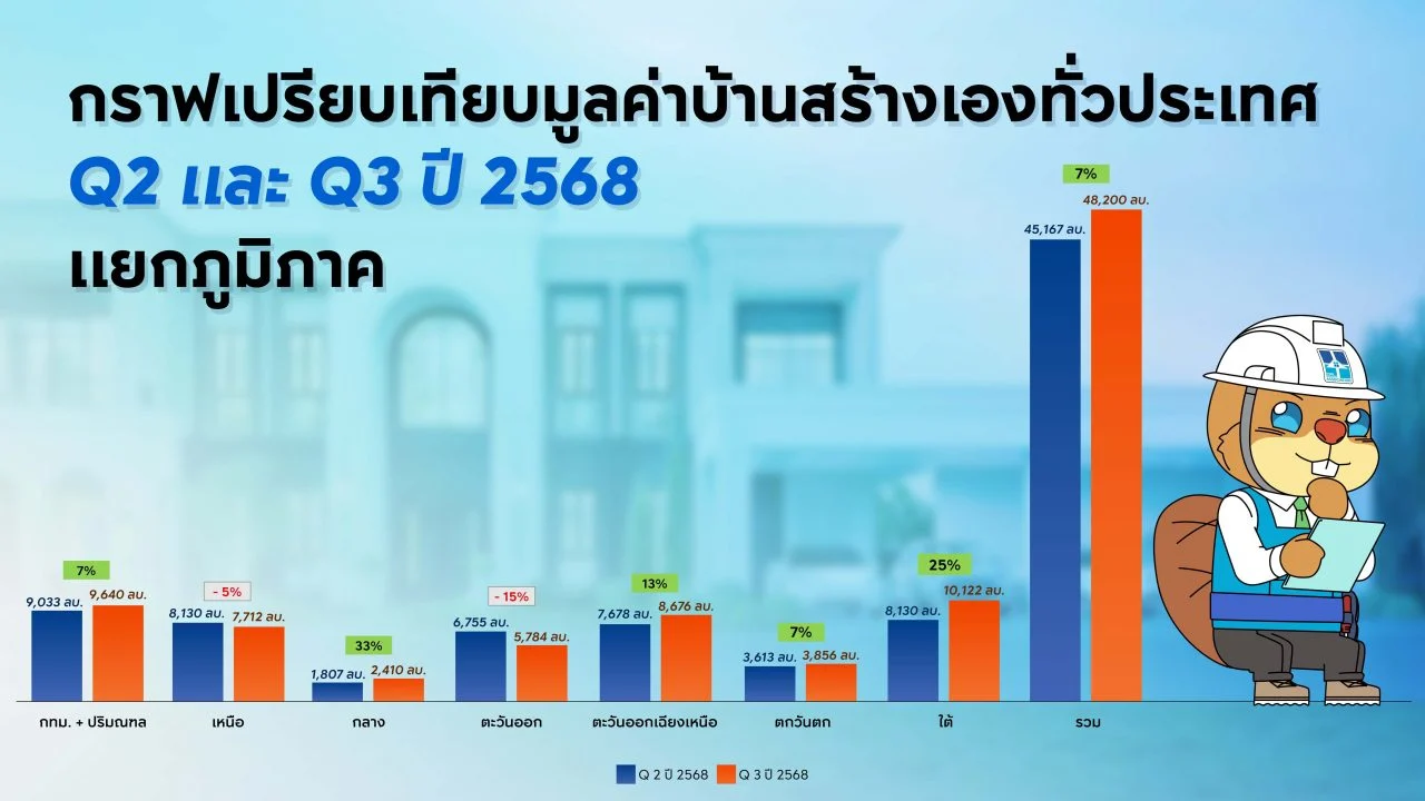 มูลค่าบ้านสร้างเองQ Q