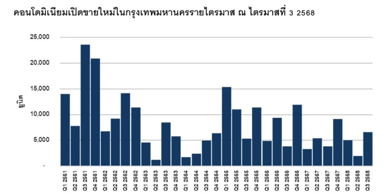 คอนโดมิเนียม เปิดขายใหม่ q