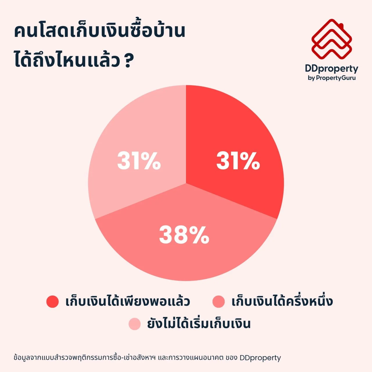 DDProperty Social posts Social post x ratio