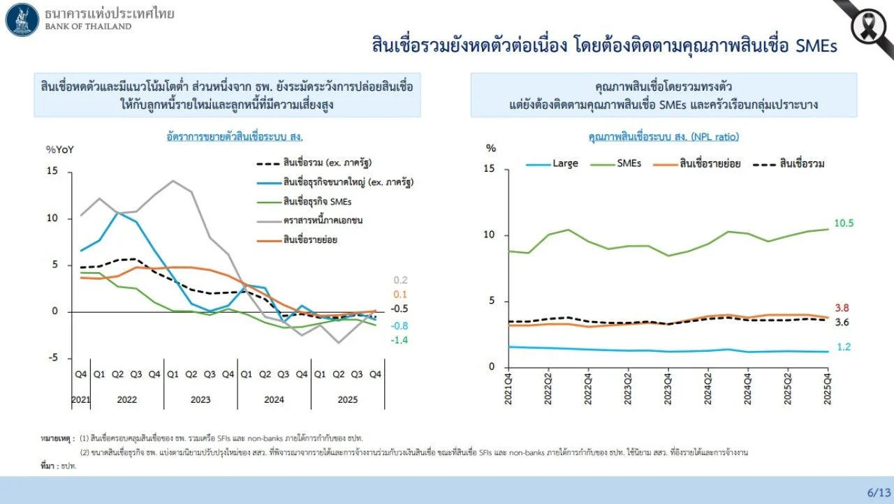 ลดดอกเบี้ย