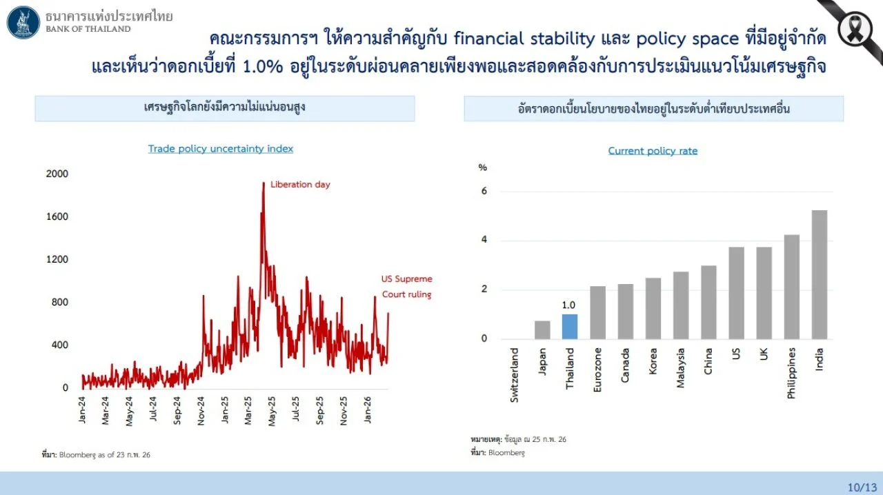ลดดอกเบี้ย