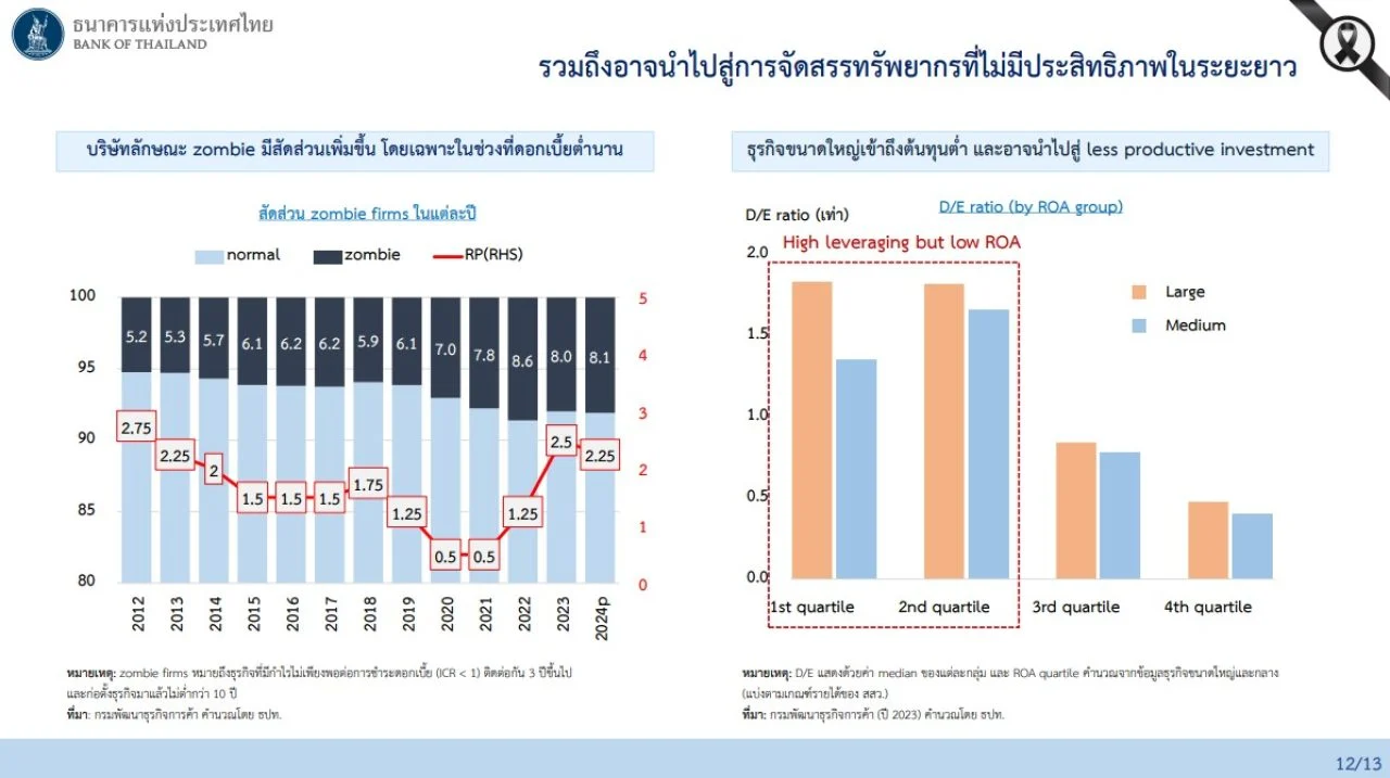 ลดดอกเบี้ย