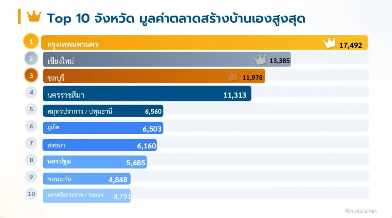 จังหวัดมูลค่าสร้างบ้านสูงสุดในปี