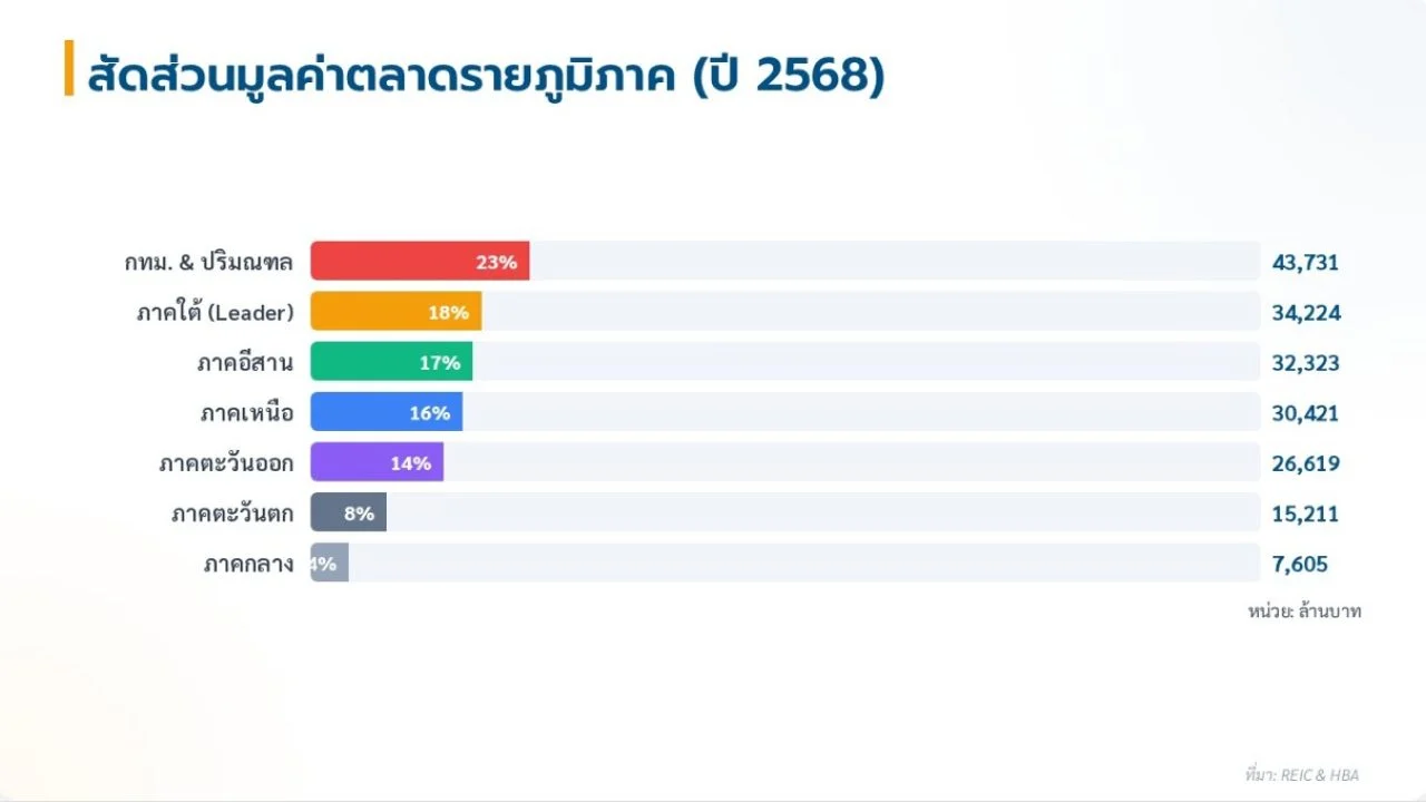 ภูมิภาคที่มีมูลค่าสร้างบ้านสูงสุดในปี