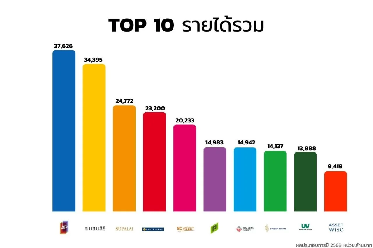 ท็อป บริษัทอสังหาฯ ปี