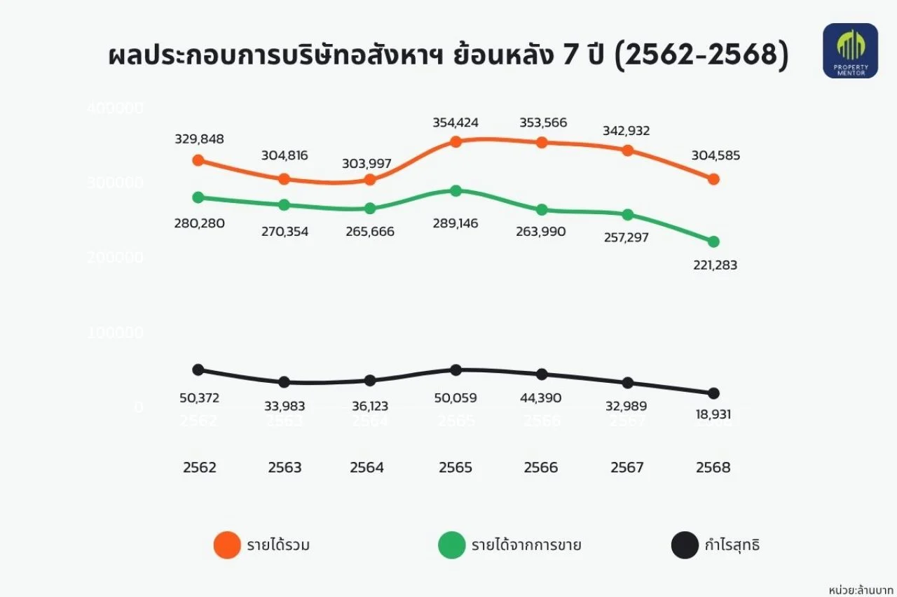 ผลประกอบการบริษัทอสังหาฯ