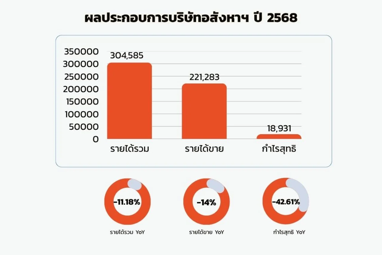 ผลประกอบการบริษัทอสังหาฯ