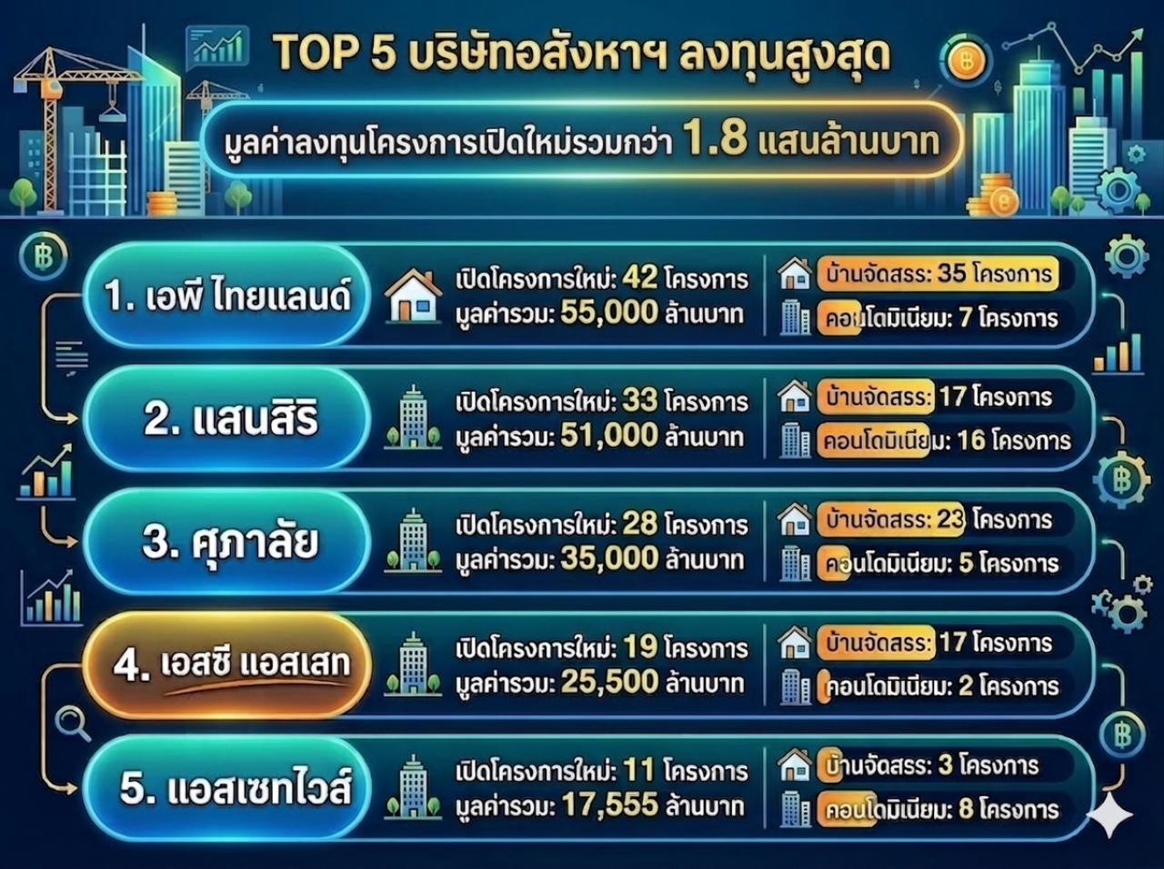 Top ลงทุนอสังหาฯปี
