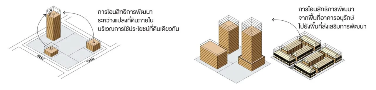 มาตรการโอนสิทธิการพัฒนา