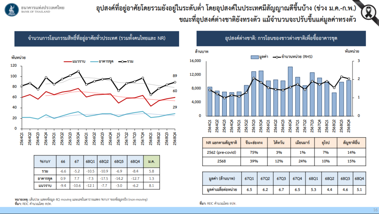 อสังหาฯ ฝ่าวิกฤติสงคราม
