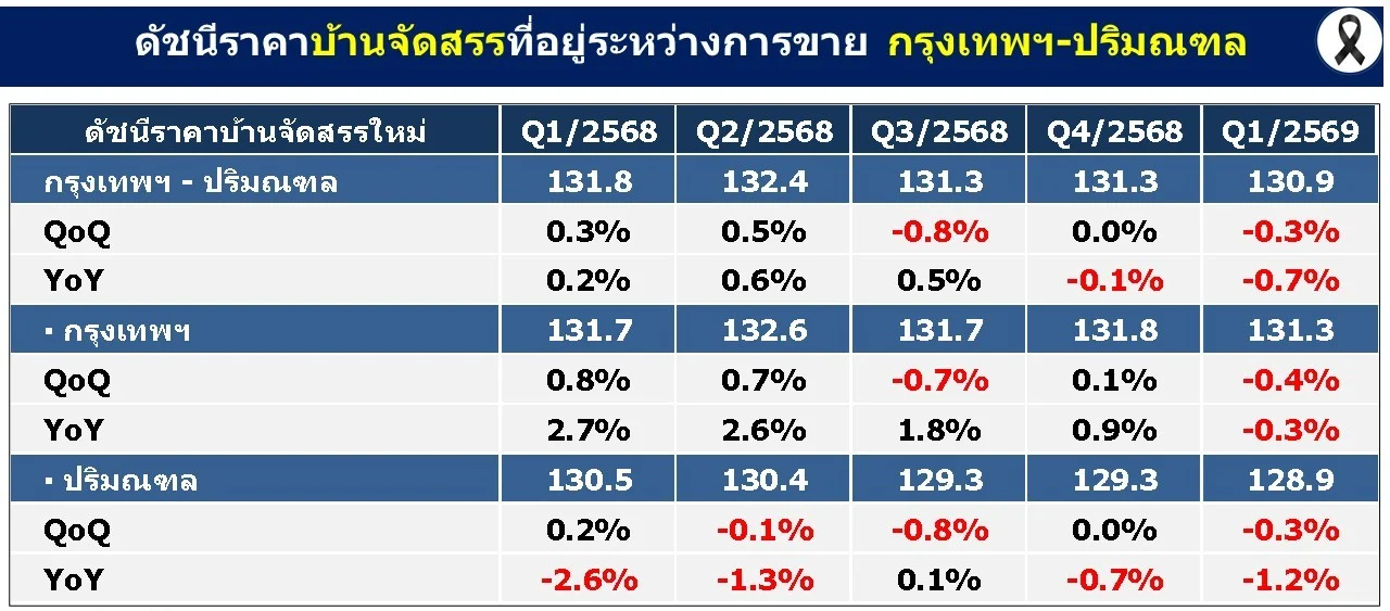 ดัชนีราคาบ้านจัดสรร Q