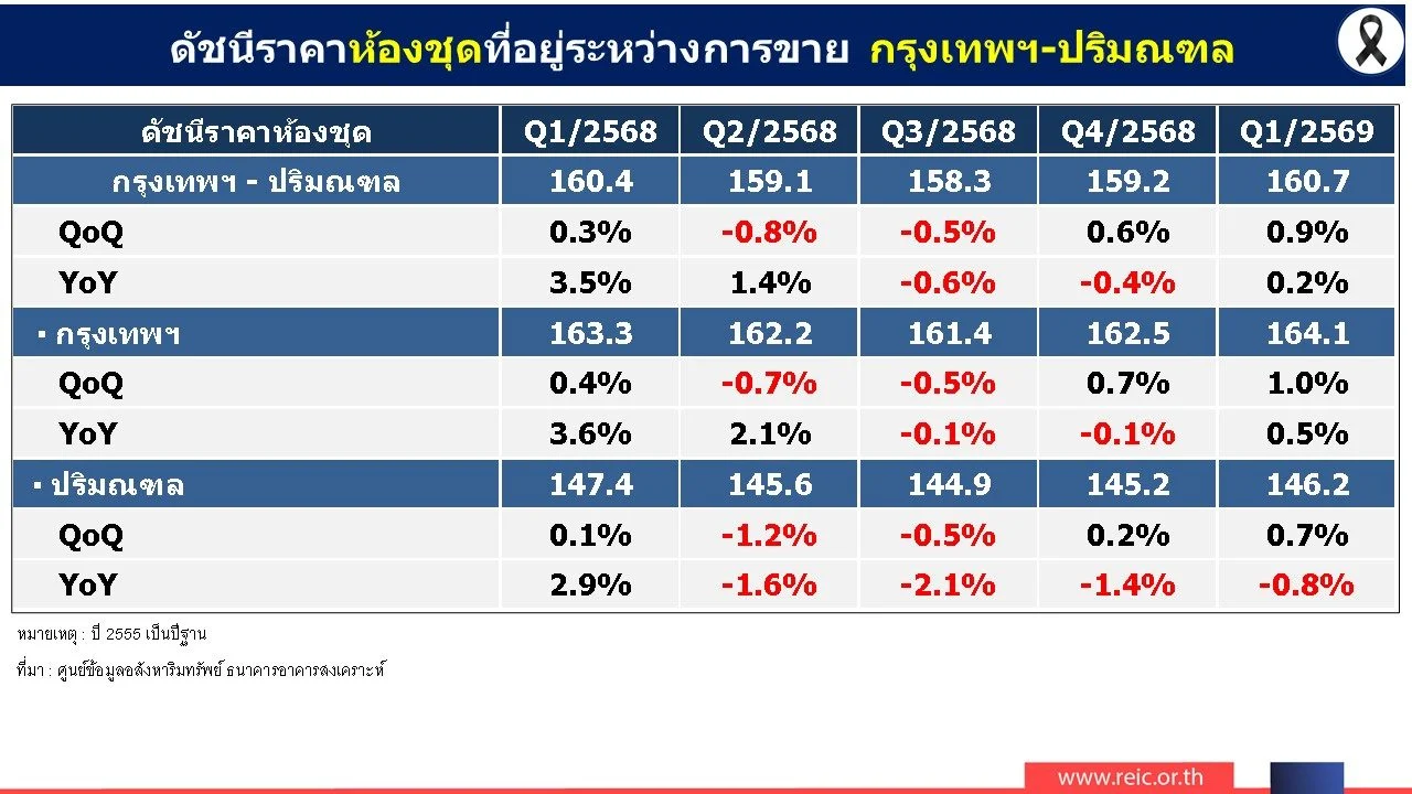 ดัชนีราคาห้องชุด Q