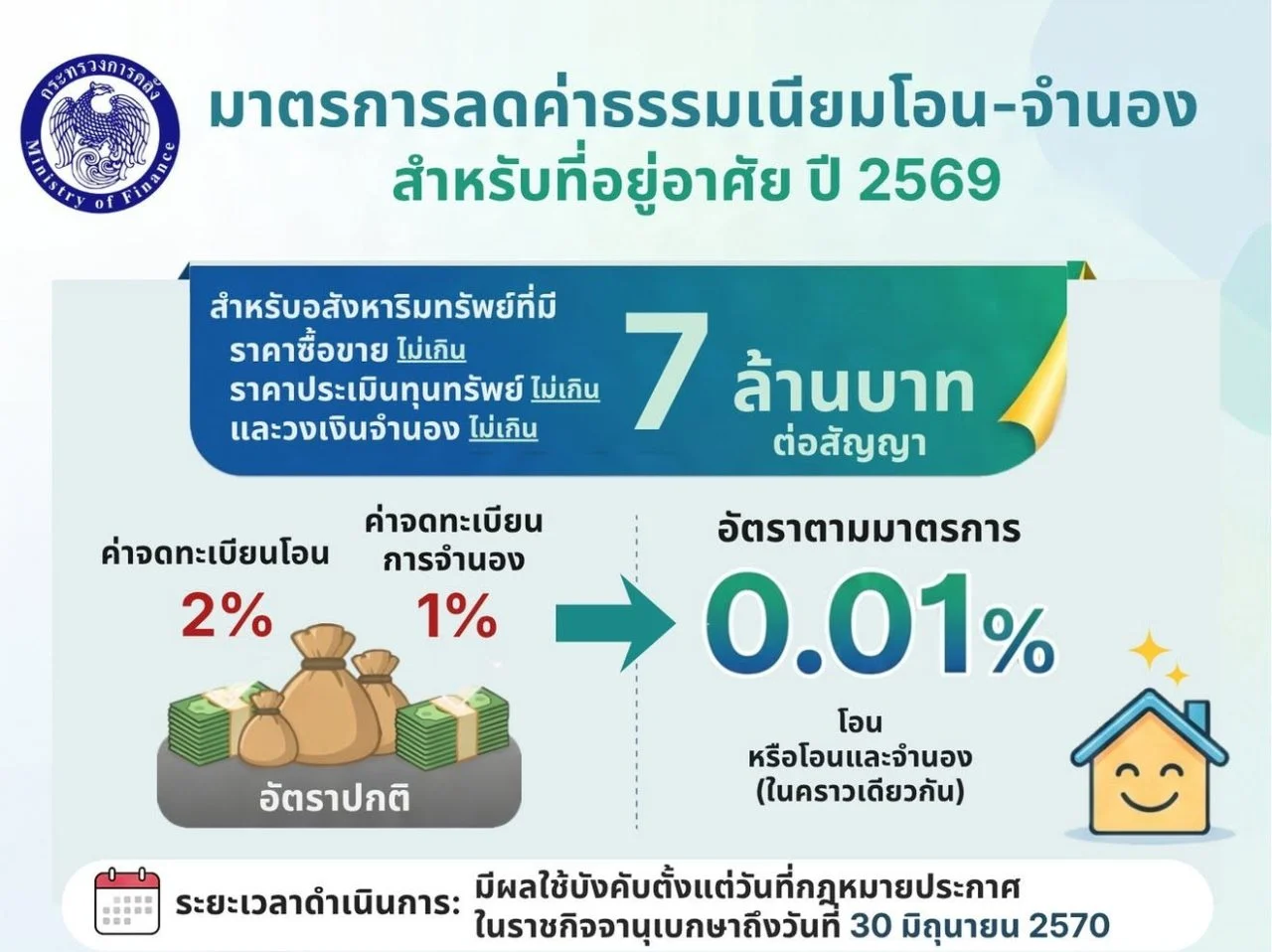 ลดค่าโอนบ้าน คอนโด