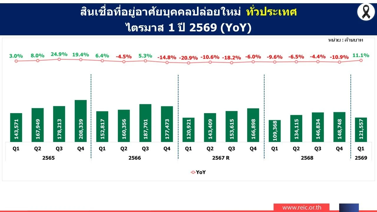 สินเชื่อปล่อยใหม่ Q