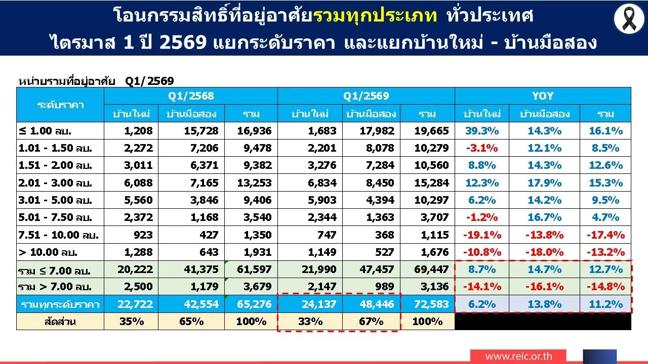 โอนกรรรมสิทธิ์แยกระดับราคา Q