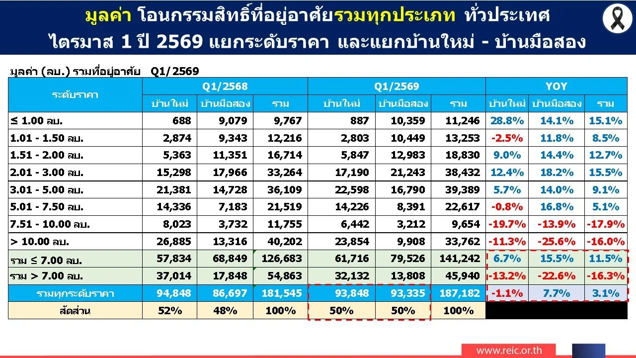 มูลค่าโอนกรรมสิทธิ์ แยกตามระดับราคา Q