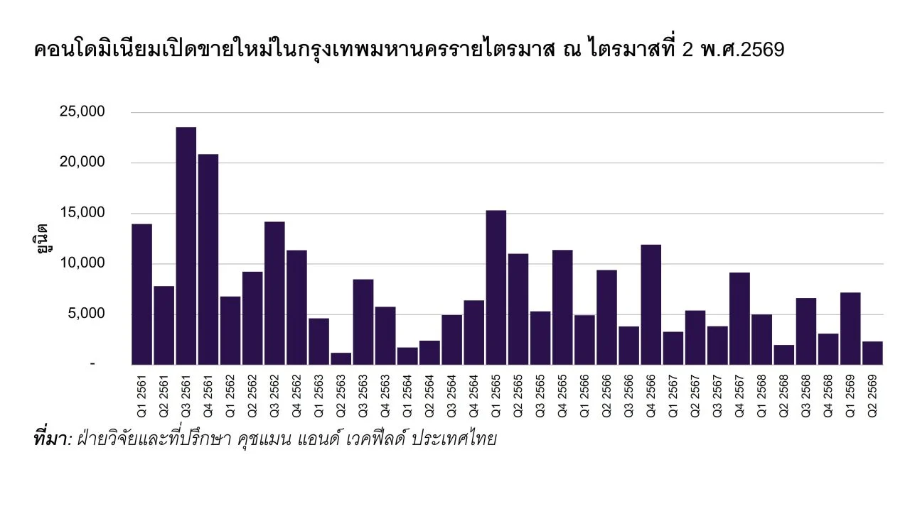 คอนโดมิเนียมเปิดขายใหม่ในไตรมาส