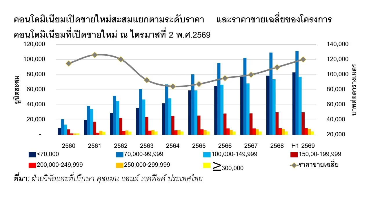 คอนโดมิเนียมเปิดขายใหม่สะสมแยกตามระดับราคา อัพเดต ไตรมาส