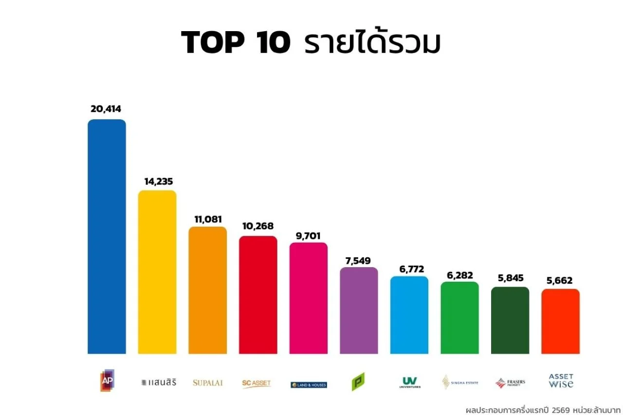 ผลประกอบการ บริษัทอสังหาฯ h