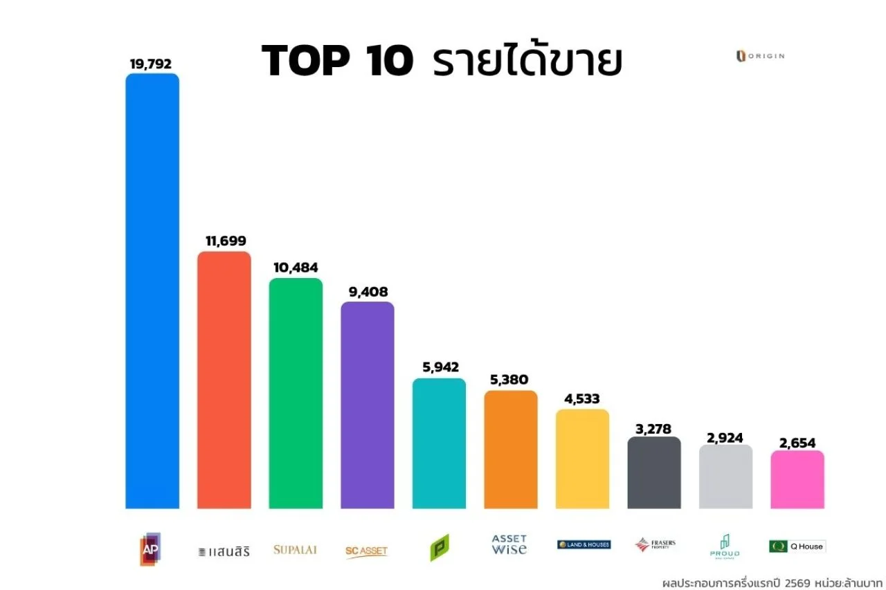 ผลประกอบการ บริษัทอสังหาฯ h