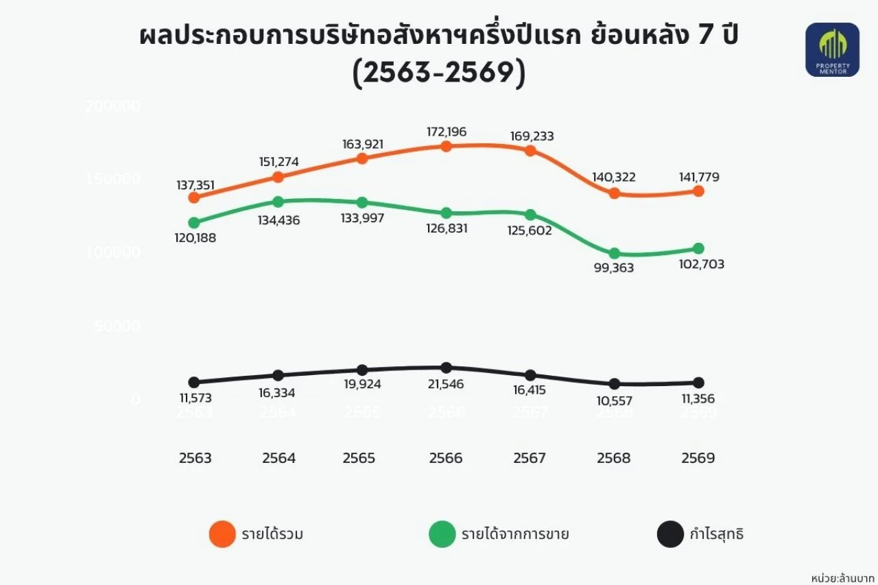 ผลประกอบการ บริษัทอสังหาฯ h