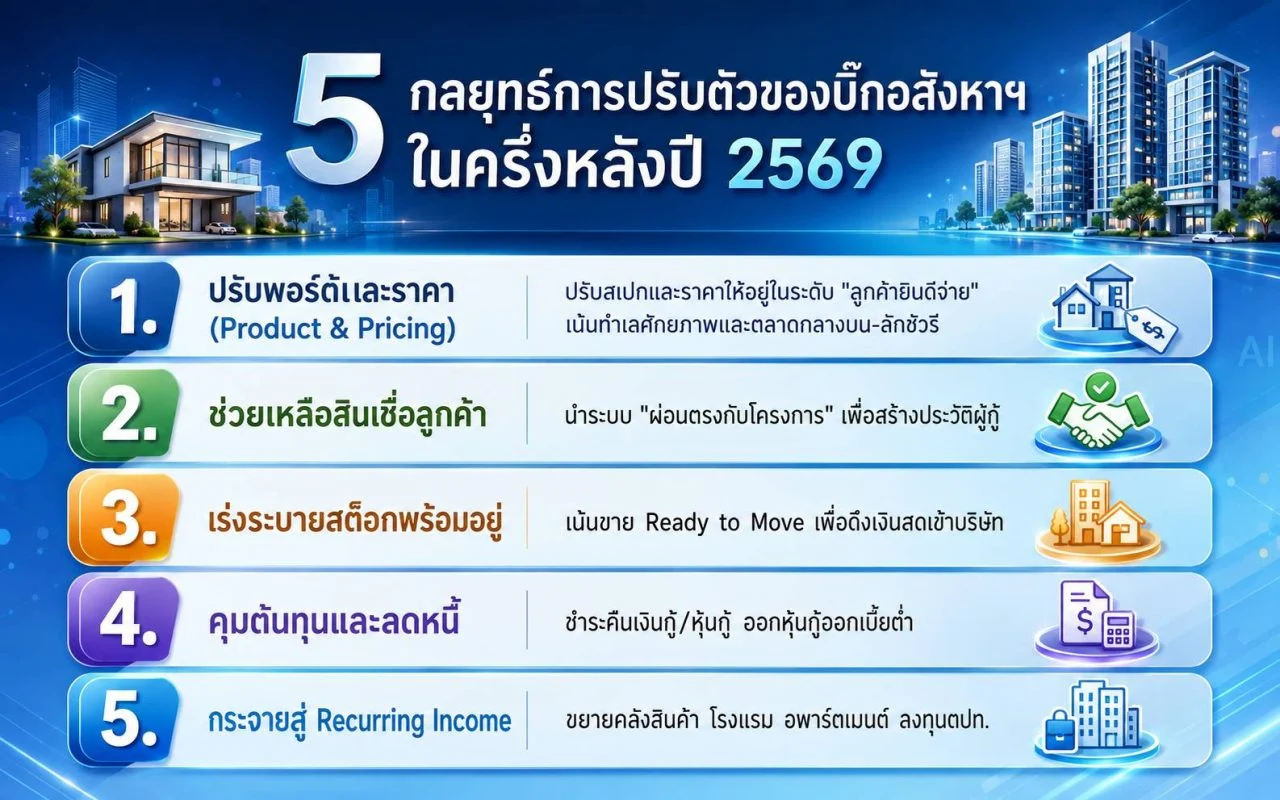 ผลประกอบการ บริษัทอสังหาฯ h